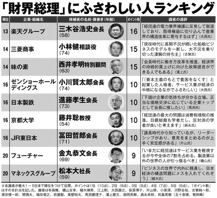 有識者20人が選ぶ「財界総理」にふさわしい人ランキング【13～20位】