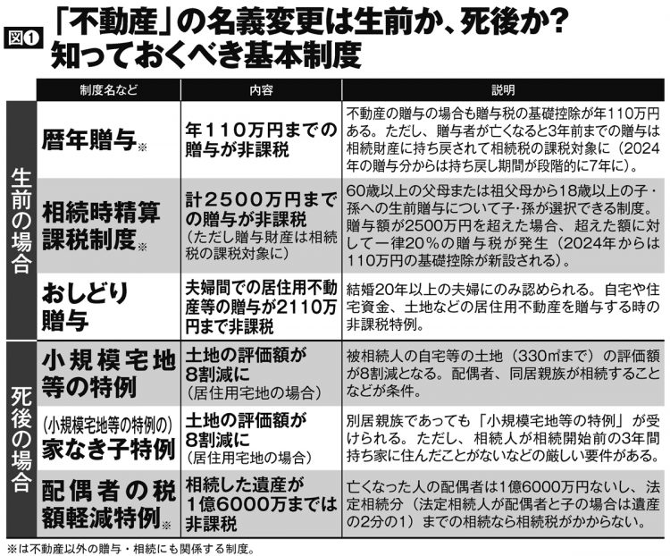 「不動産」の名義変更は生前か、死後か？　知っておくべき基本制度