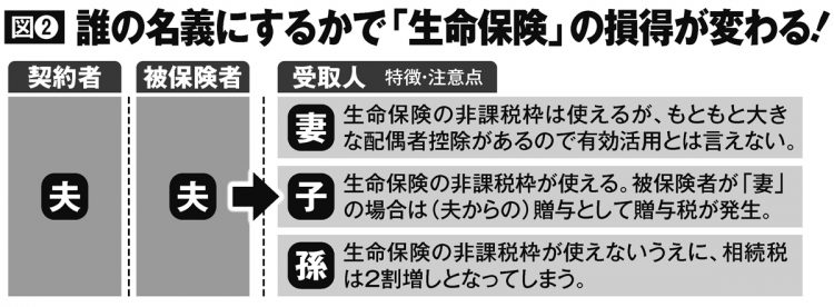 誰の名義にするかで「生命保険」の損得が変わる