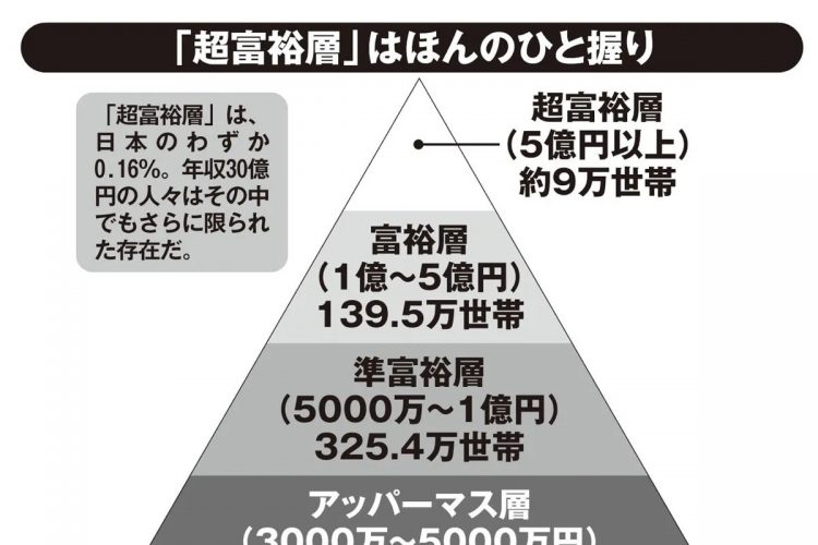 「超富裕層」はほんのひと握り