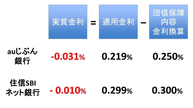 auじぶん銀行はau金利優遇割適用後の新規借り入れの金利、住信SBIネット銀行は借り換えの金利で算出