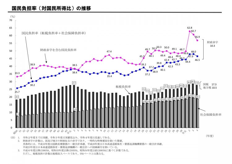 国民負担率の推移（財務省ホームページより）