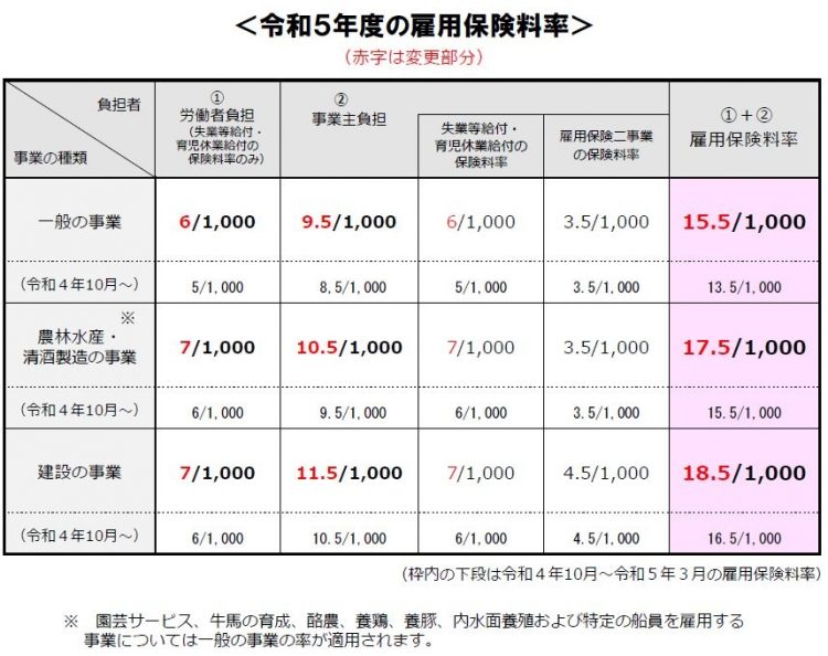 令和5年度の雇用保険料率（厚生労働省のホームページより）