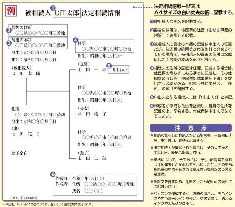 法定相続情報一覧図の作成