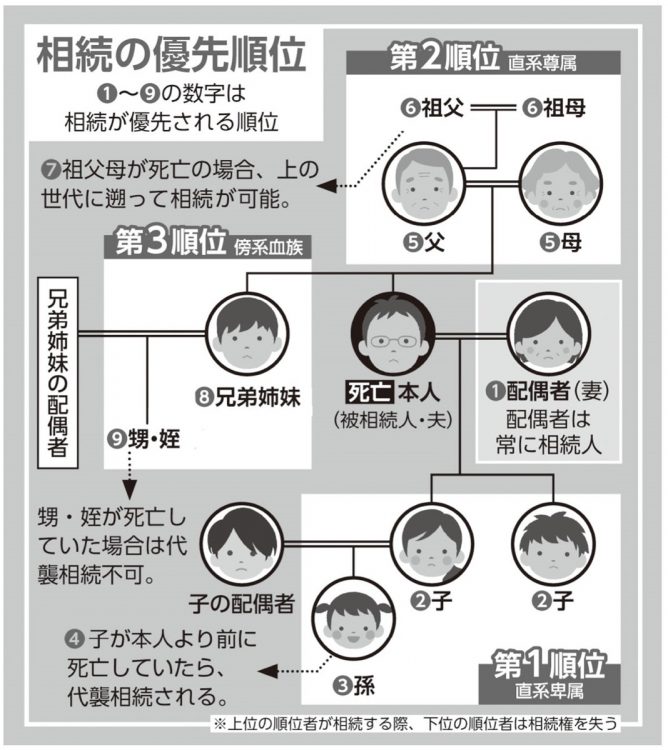 相続の優先順位