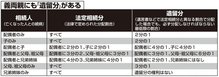 義両親にも「遺留分」がある