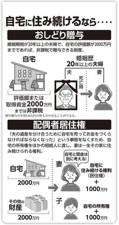 「おしどり贈与」と「配偶者居住権」の制度内容