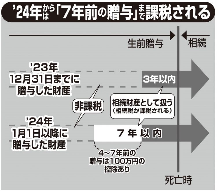 2024年からは「7年前の贈与」まで課税される