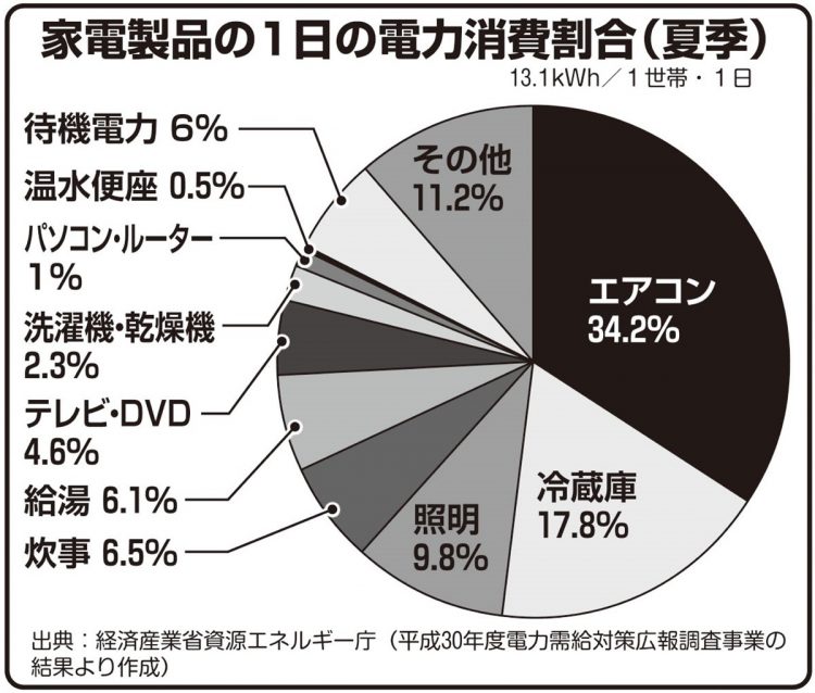 家電製品の1日の電力消費割合（夏季）