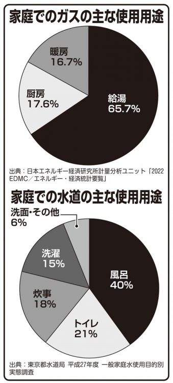 家庭でのガス・水道の主な使用用途