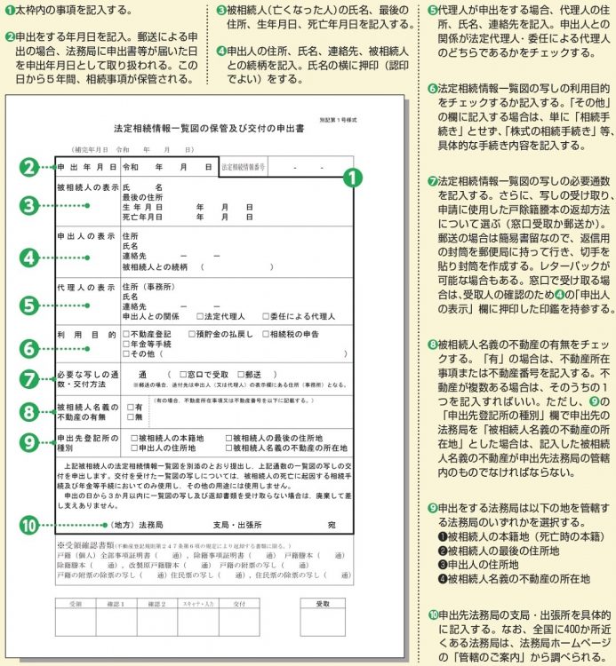 申出書を記入し、法務局へ申出