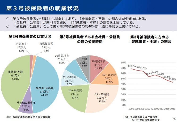 第3号被保険者の就労状況（3月28日の第2回社会保障審議会年金部会の資料「年金制度を取り巻く社会経済状況の変化」より）