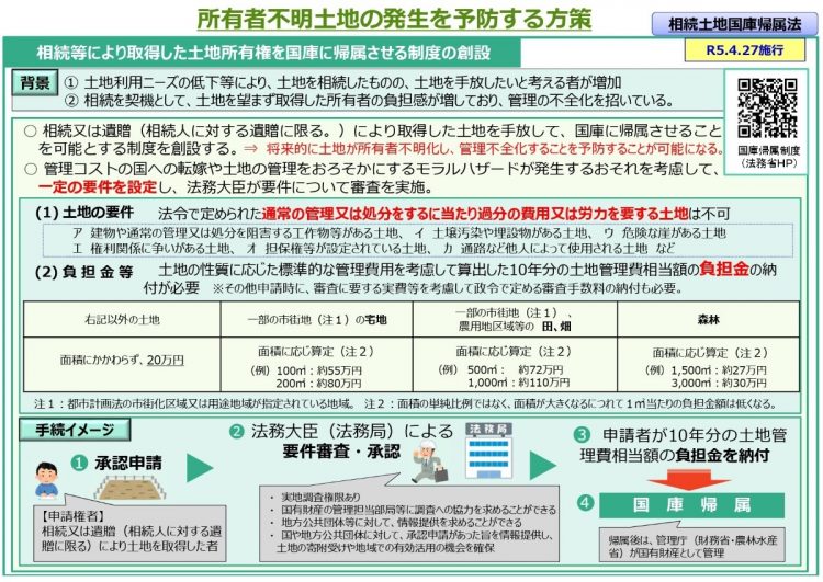 相続土地国庫帰属制度の解説（法務省HPより）