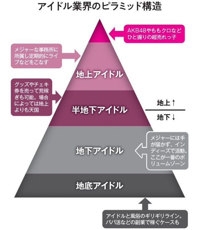 アイドル業界のピラミッド構造