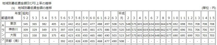 昭和52～平成15年（1977～2003年）の東京・神奈川・大阪の最低賃金（厚生労働省ホームページより）