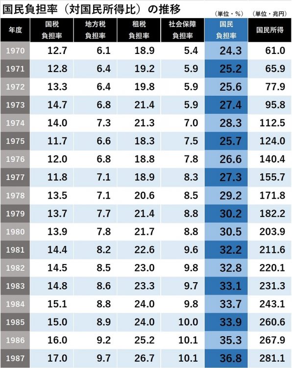 国民負担率の推移（1970～1987年度）