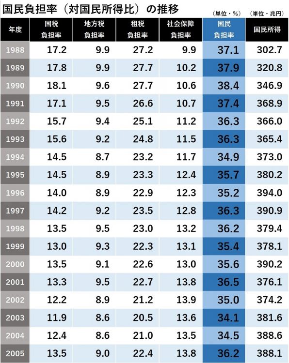 国民負担率の推移（1988～2005年度）