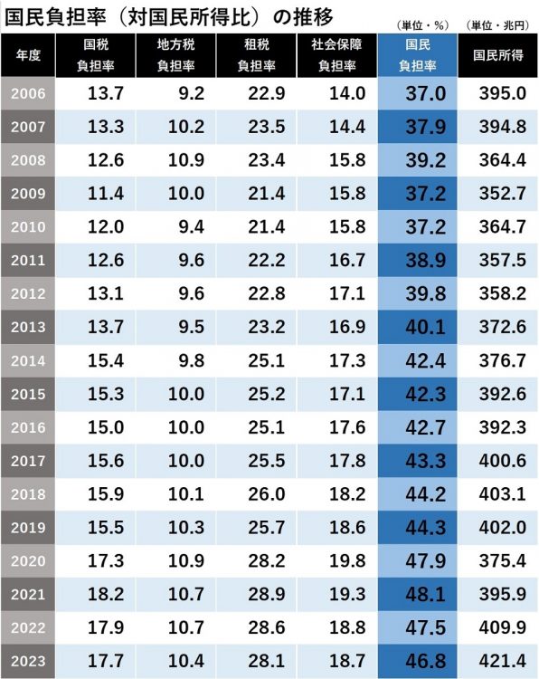 国民負担率の推移（2006～2023年度）