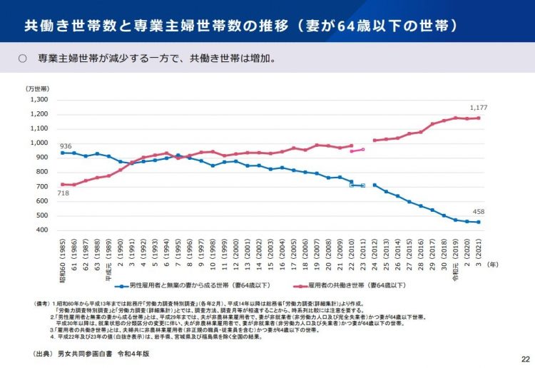 共働き世帯数と専業主婦世帯数の推移（3月28日の第2回社会保障審議会年金部会の資料「年金制度を取り巻く社会経済状況の変化」より）