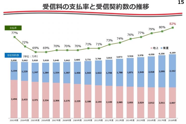 昨今、受信料の支払率と受信契約数は右肩上がりで推移している（公共放送の在り方に関する検討分科会（第2回）資料より）