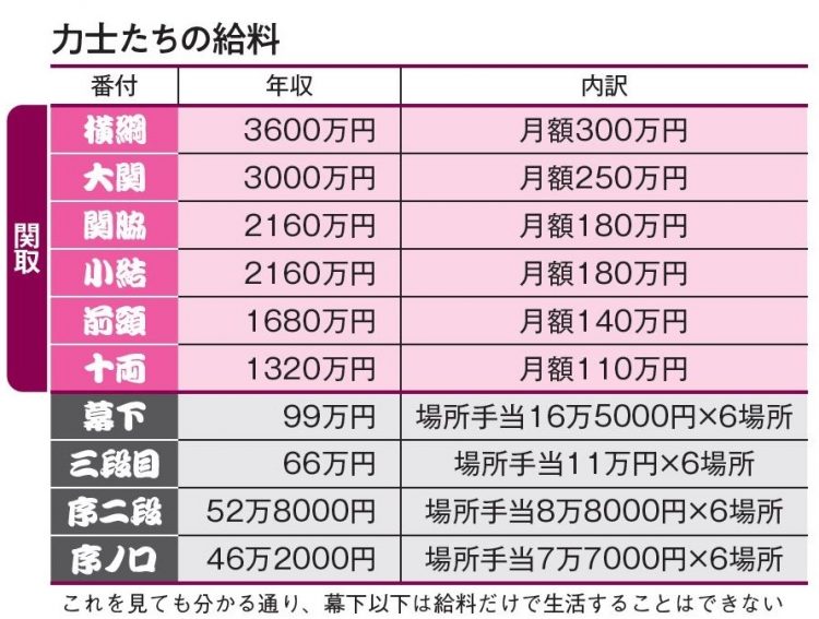 力士たちの給料（『マネー格差の天国と地獄』（ニューノーマル研究会・編）より）