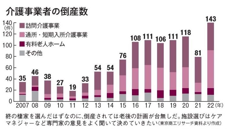 介護事業者の倒産数