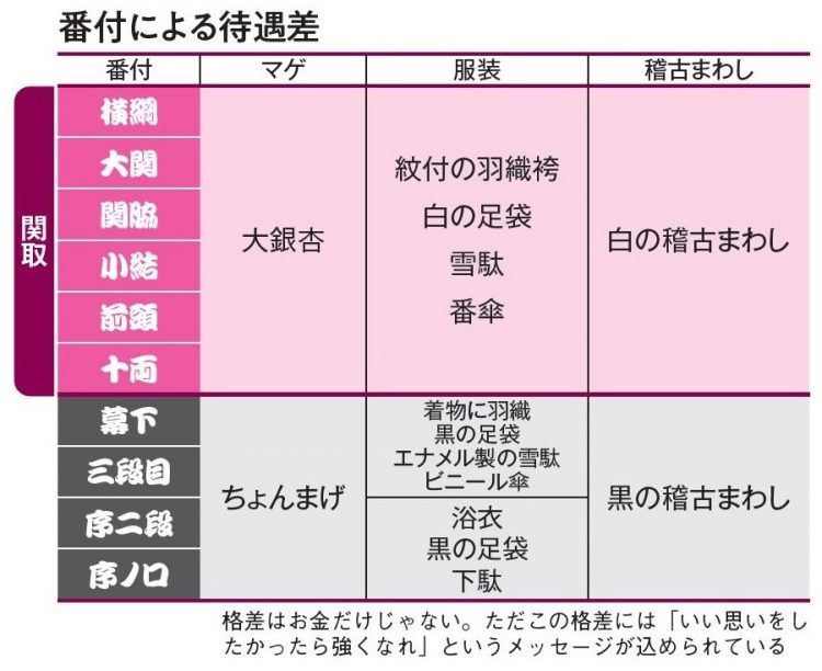 番付による待遇差