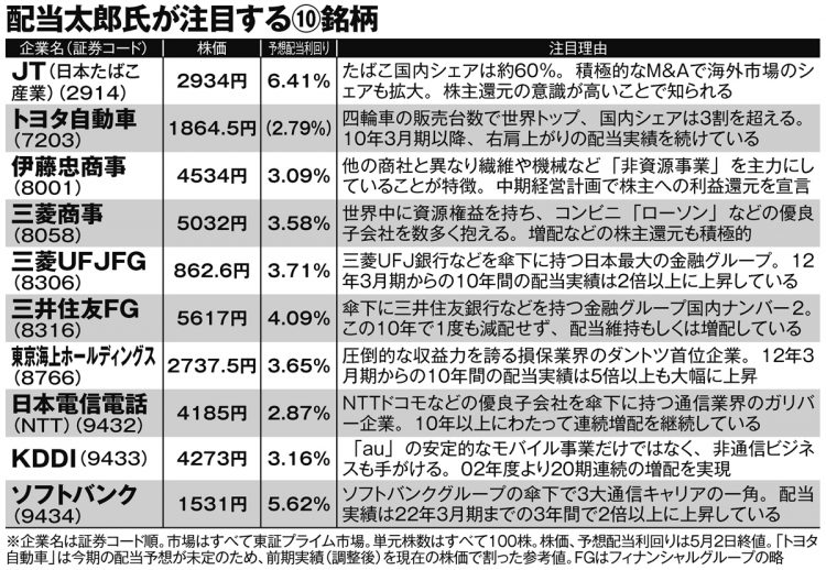 配当太郎氏が注目する10銘柄