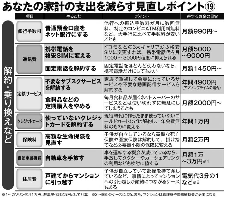 家計の支出を減らす見直しポイント19【その1】