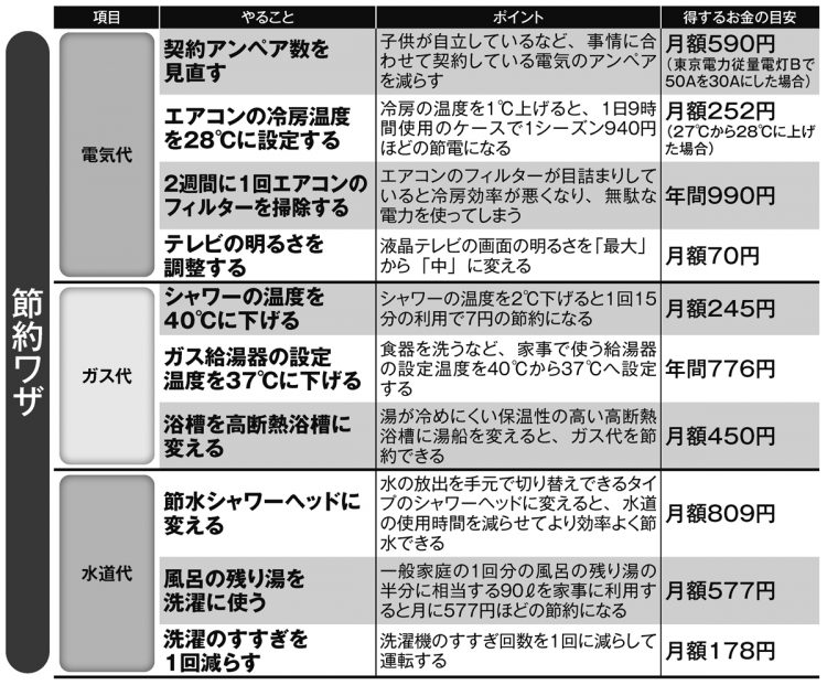 家計の支出を減らす見直しポイント19【その2】