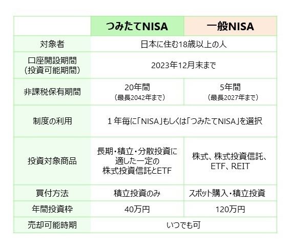  2023年まで新規投資可能である、つみたてNISAと一般NISAの概要