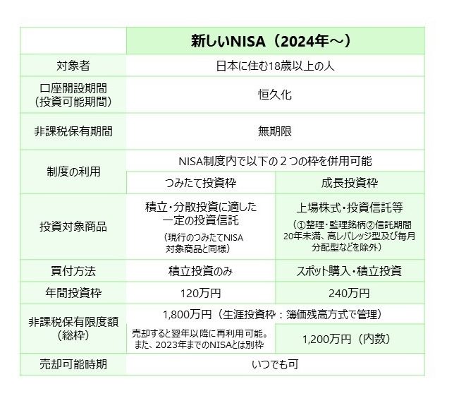 2024年から始まる新しいNISA制度の概要