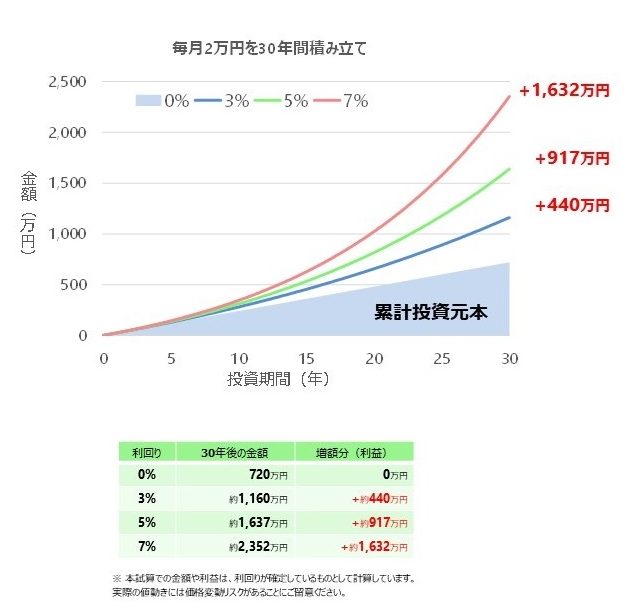 30年間積立をした場合の運用金額