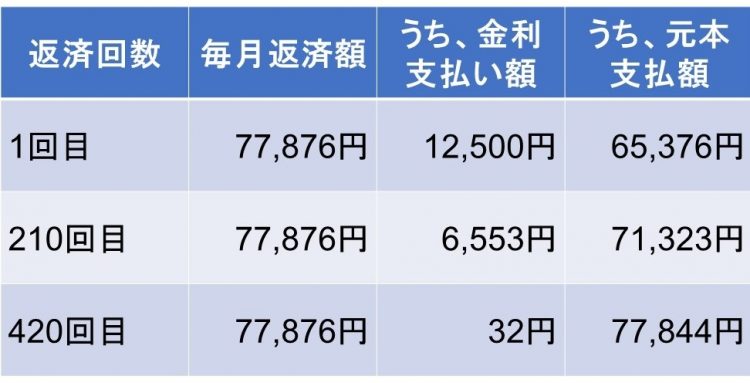 元利均等払いで元本3000万円で35年払い、金利0.5％の場合（金利は一定と仮定）