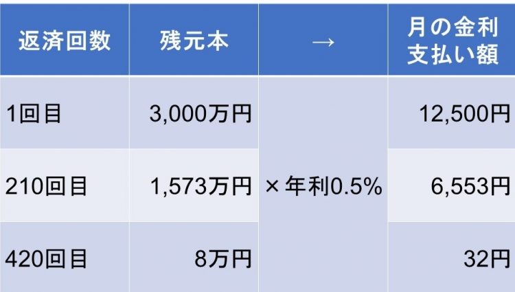 返済後半の金利支払額は少なくなる