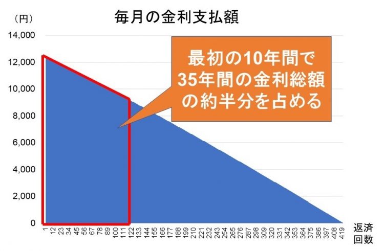 元利均等返済だと、金利支払額は徐々に小さくなっていく