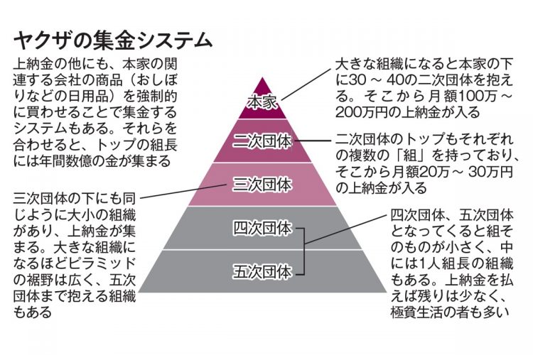 ヤクザの集金システム