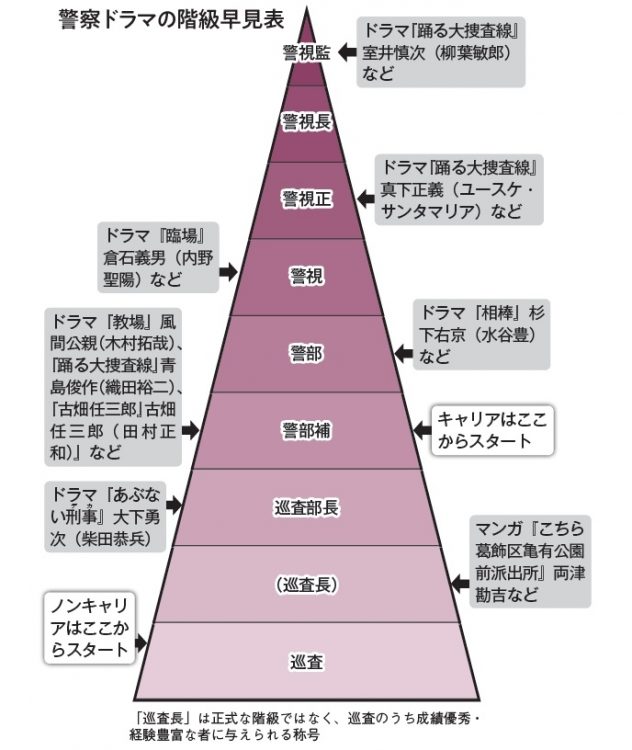 警察ドラマの階級早見表