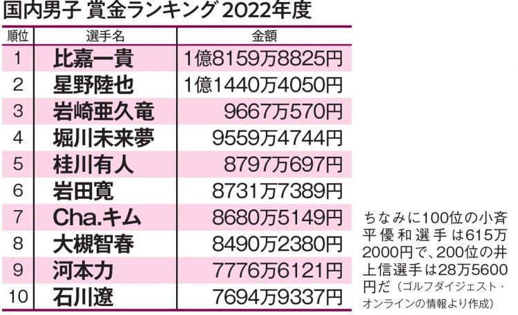 国内男子　賞金ランキング2022年度