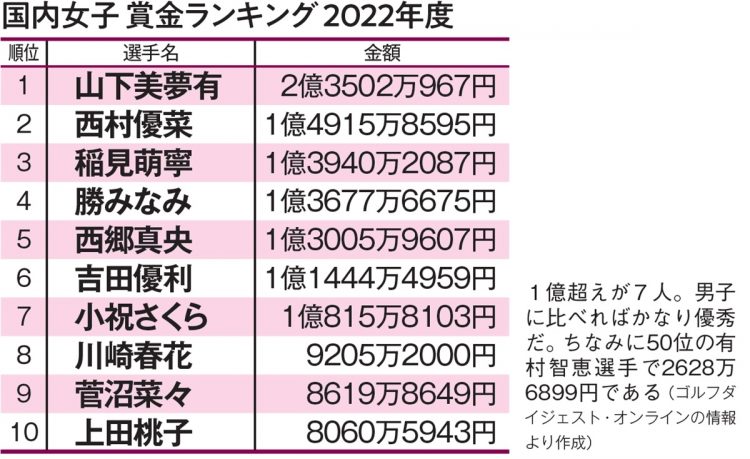 国内女子　賞金ランキング2022年度