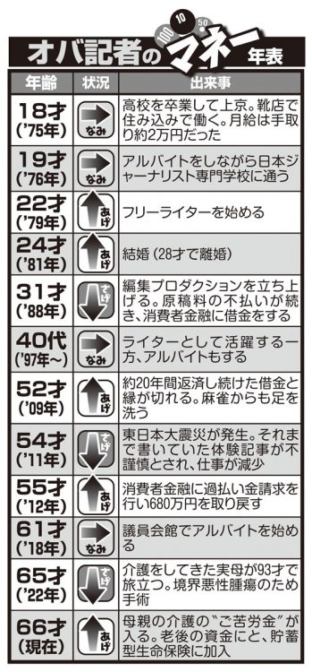 18才で上京してから現在まで、オバ記者の波乱万丈の「マネー年表」