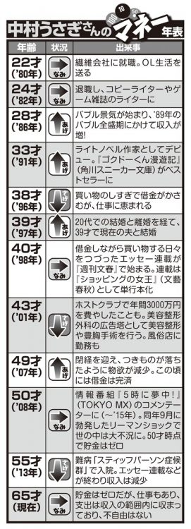 22才で就職してから65才の現在まで、中村うさぎさんの波乱万丈「マネー年表」