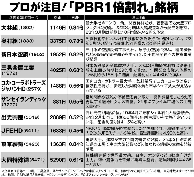 投資のプロが注目！「PBR1倍割れ」銘柄25【その1】