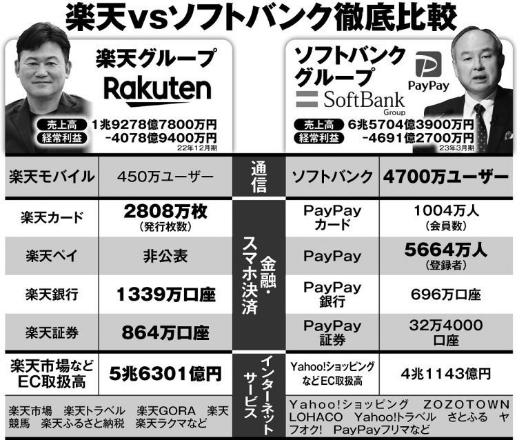 楽天グループvsソフトバンクグループを徹底比較