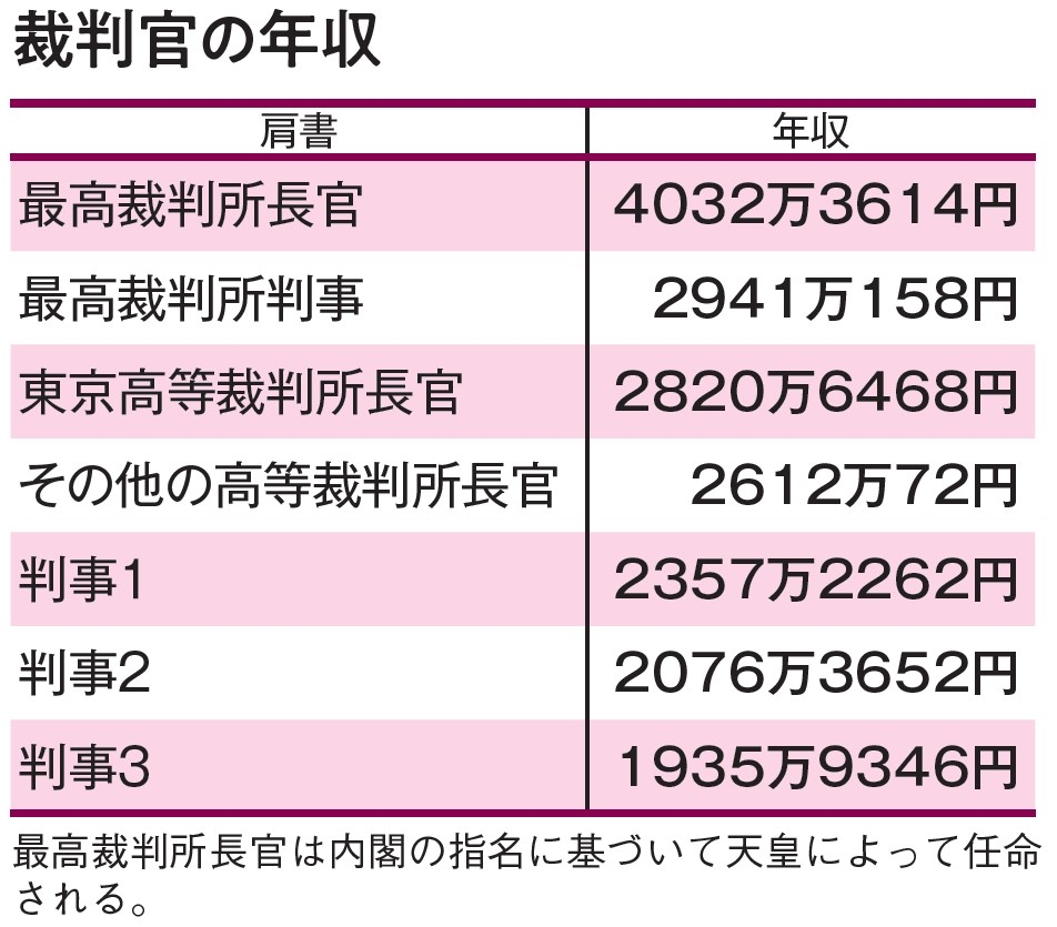 裁判官任官人数 – 裁判官 人数 2023 – LUSAB