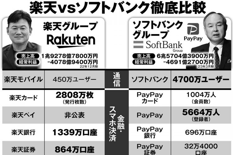 楽天グループvsソフトバンクグループを徹底比較