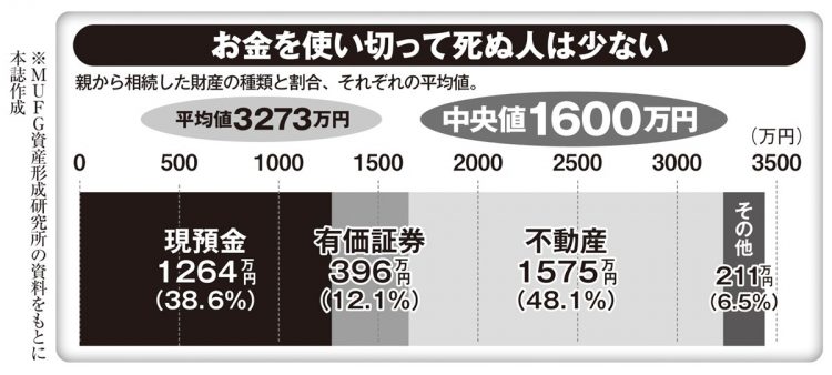 お金を使い切って死ぬ人は少ない。親から相続した財産の種類と割合、それぞれの平均値