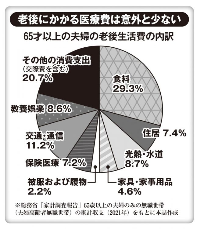 老後にかかる医療費は意外と少ない