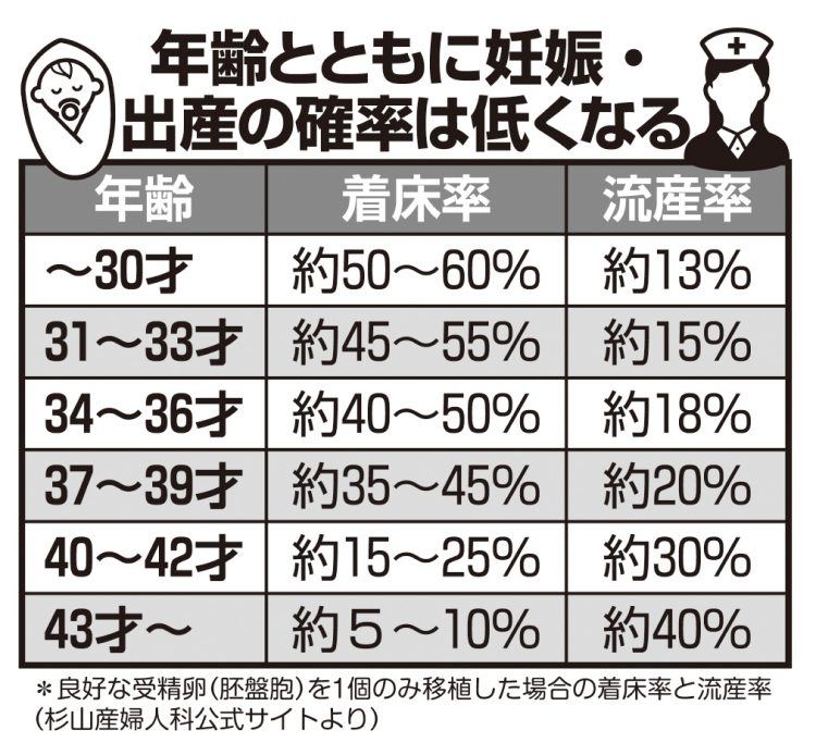 年齢とともに妊娠・出産の確率は低くなる