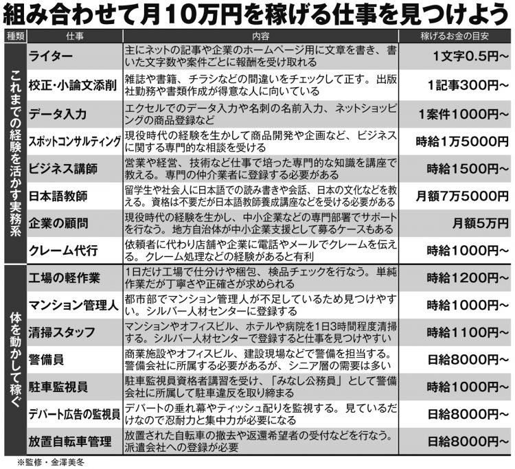 年金にプラスして「毎月10万円」を得るための仕事探し【その1】